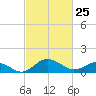Snow Hill tide chart for Friday, February 25, 2022