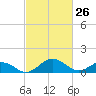 Snow Hill tide chart for Saturday, February 26, 2022