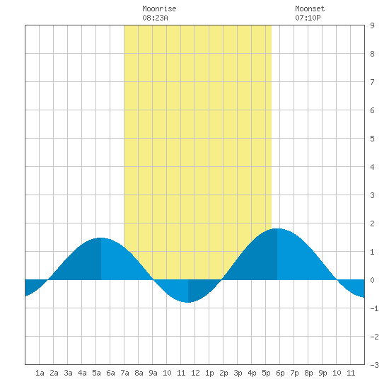 Snow Hill tide chart for Wednesday, February 2, 2022