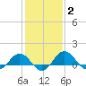 Snow Hill tide chart for Wednesday, February 2, 2022