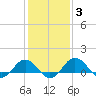 Snow Hill tide chart for Thursday, February 3, 2022