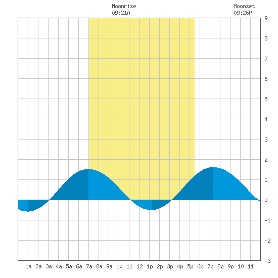 Snow Hill tide chart for Friday, February 4, 2022