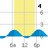 Snow Hill tide chart for Friday, February 4, 2022