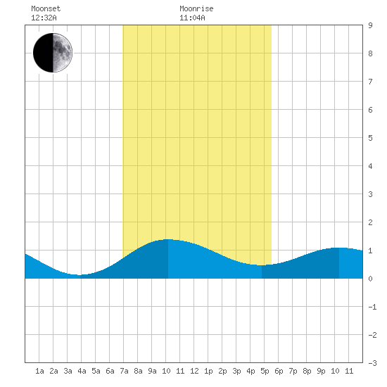 Snow Hill tide chart for Tuesday, February 8, 2022