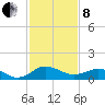 Snow Hill tide chart for Tuesday, February 8, 2022