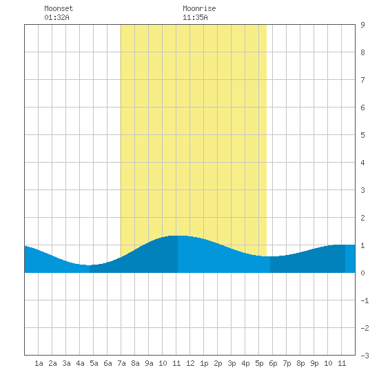 Snow Hill tide chart for Wednesday, February 9, 2022