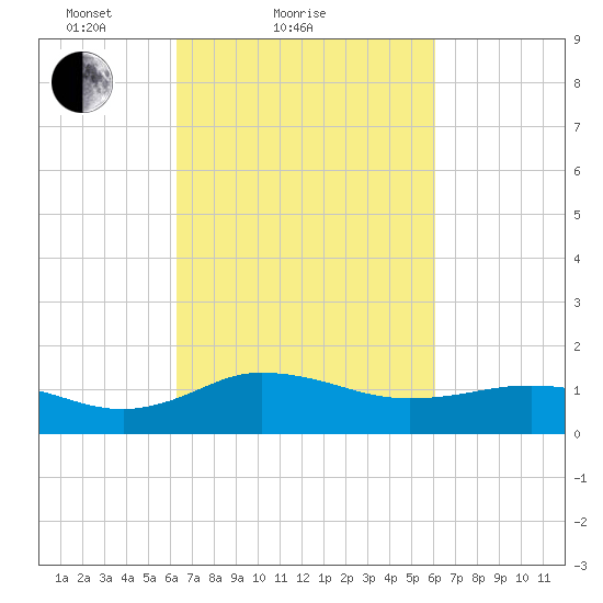 Snow Hill tide chart for Thursday, March 10, 2022