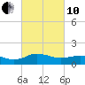 Snow Hill tide chart for Thursday, March 10, 2022