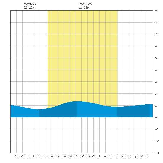 Snow Hill tide chart for Friday, March 11, 2022