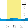 Snow Hill tide chart for Friday, March 11, 2022