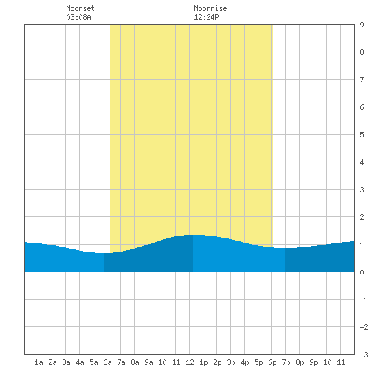 Snow Hill tide chart for Saturday, March 12, 2022