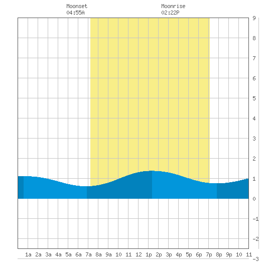 Snow Hill tide chart for Sunday, March 13, 2022
