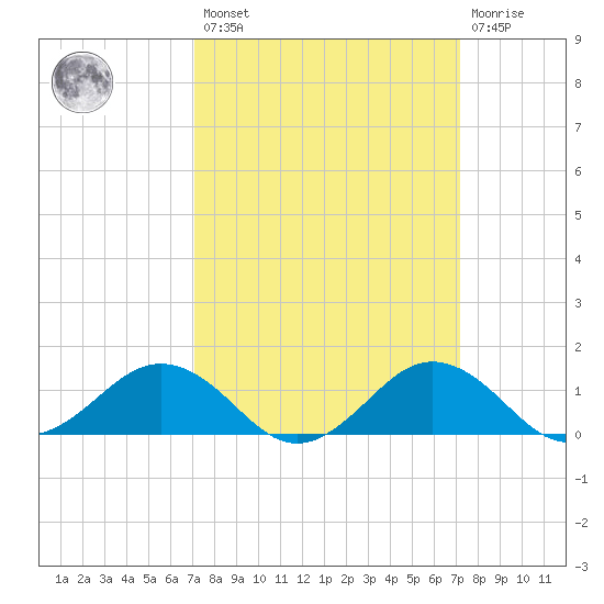Snow Hill tide chart for Friday, March 18, 2022