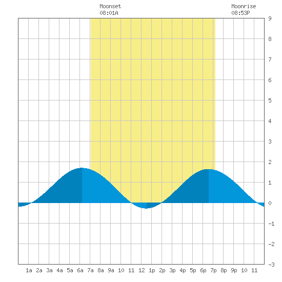 Snow Hill tide chart for Saturday, March 19, 2022