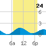 Snow Hill tide chart for Thursday, March 24, 2022