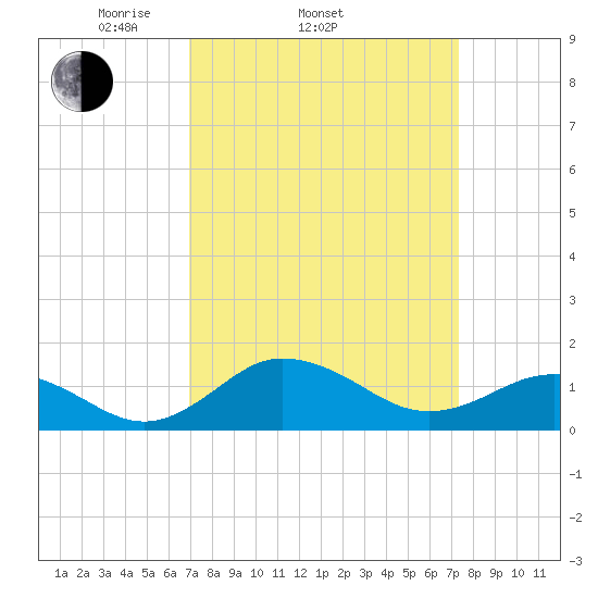 Snow Hill tide chart for Friday, March 25, 2022