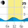 Snow Hill tide chart for Friday, March 25, 2022