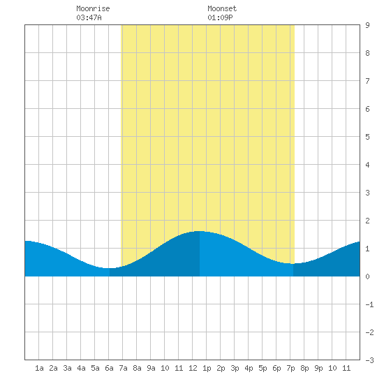 Snow Hill tide chart for Saturday, March 26, 2022
