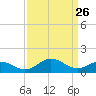Snow Hill tide chart for Saturday, March 26, 2022