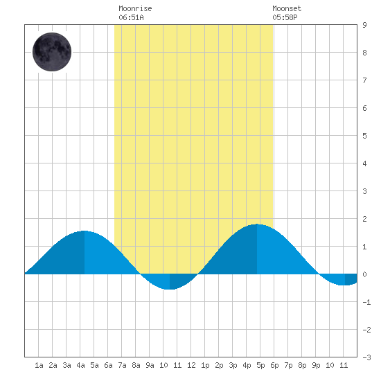 Snow Hill tide chart for Wednesday, March 2, 2022
