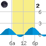 Snow Hill tide chart for Wednesday, March 2, 2022