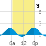 Snow Hill tide chart for Thursday, March 3, 2022
