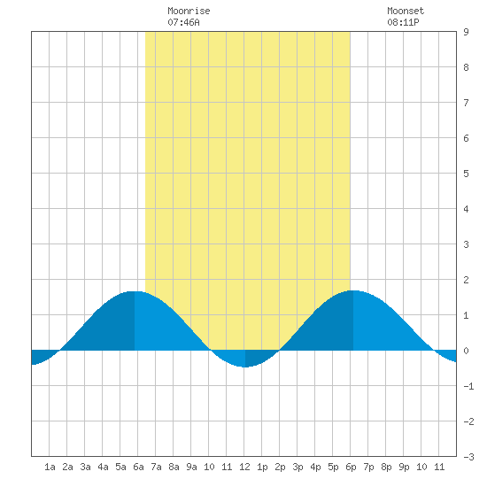 Snow Hill tide chart for Friday, March 4, 2022