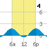Snow Hill tide chart for Friday, March 4, 2022