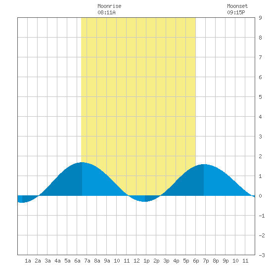 Snow Hill tide chart for Saturday, March 5, 2022