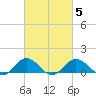Snow Hill tide chart for Saturday, March 5, 2022