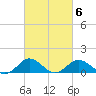 Snow Hill tide chart for Sunday, March 6, 2022