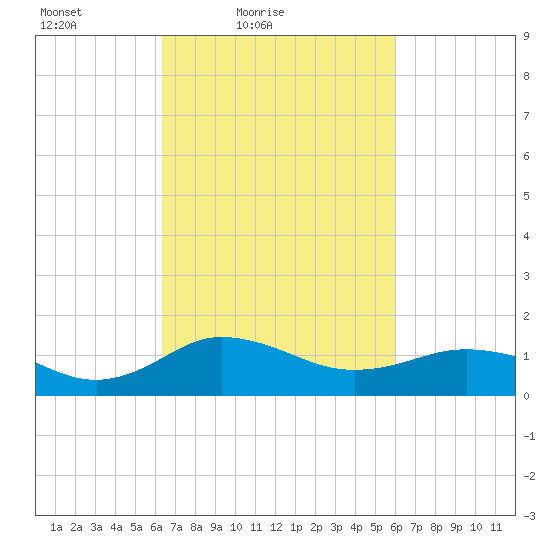 Snow Hill tide chart for Wednesday, March 9, 2022
