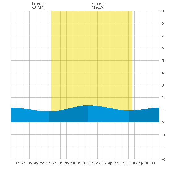 Snow Hill tide chart for Sunday, April 10, 2022