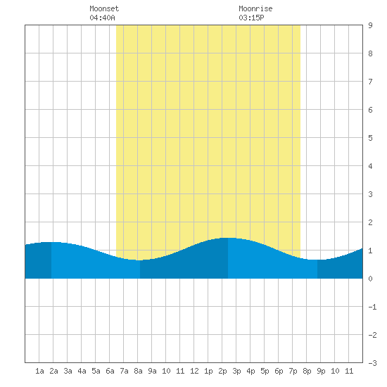 Snow Hill tide chart for Tuesday, April 12, 2022