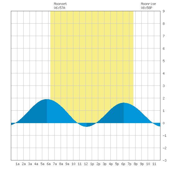 Snow Hill tide chart for Sunday, April 17, 2022