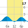 Snow Hill tide chart for Sunday, April 17, 2022