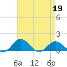 Snow Hill tide chart for Tuesday, April 19, 2022