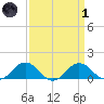 Snow Hill tide chart for Friday, April 1, 2022