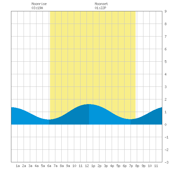 Snow Hill tide chart for Sunday, April 24, 2022