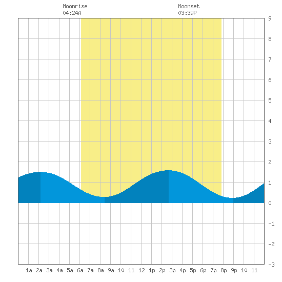 Snow Hill tide chart for Tuesday, April 26, 2022