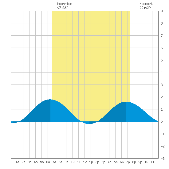 Snow Hill tide chart for Saturday, April 2, 2022