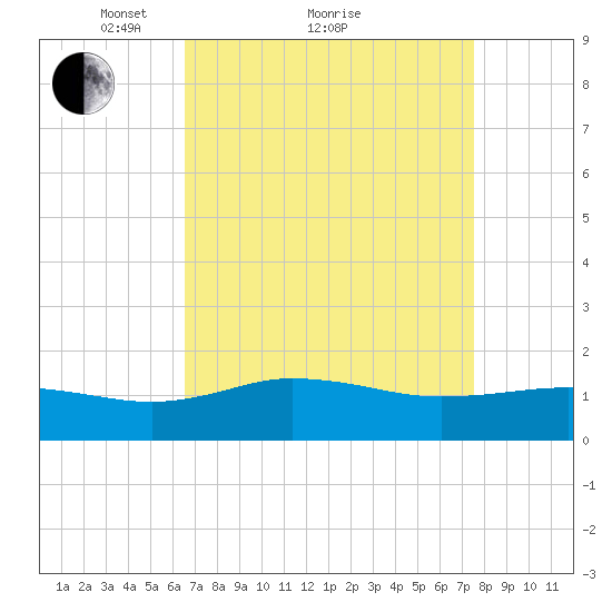 Snow Hill tide chart for Saturday, April 9, 2022