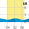 Snow Hill tide chart for Tuesday, May 10, 2022