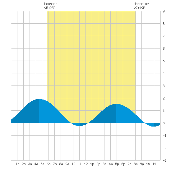 Snow Hill tide chart for Sunday, May 15, 2022