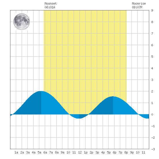 Snow Hill tide chart for Monday, May 16, 2022