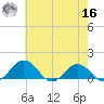 Snow Hill tide chart for Monday, May 16, 2022
