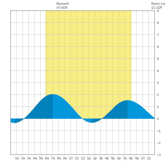 Snow Hill tide chart for Wednesday, May 18, 2022