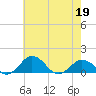 Snow Hill tide chart for Thursday, May 19, 2022