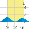 Snow Hill tide chart for Sunday, May 1, 2022