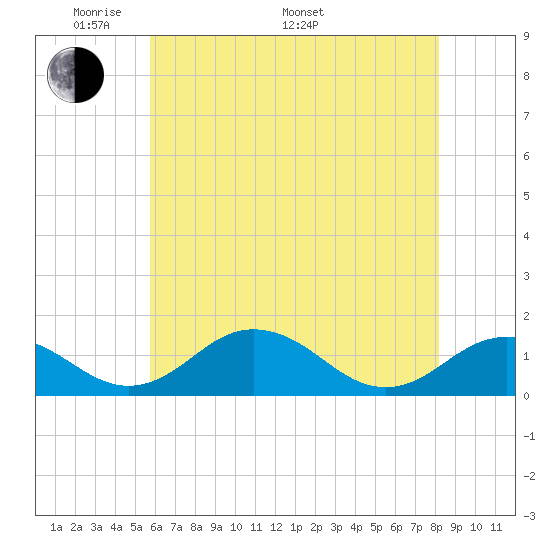 Snow Hill tide chart for Sunday, May 22, 2022